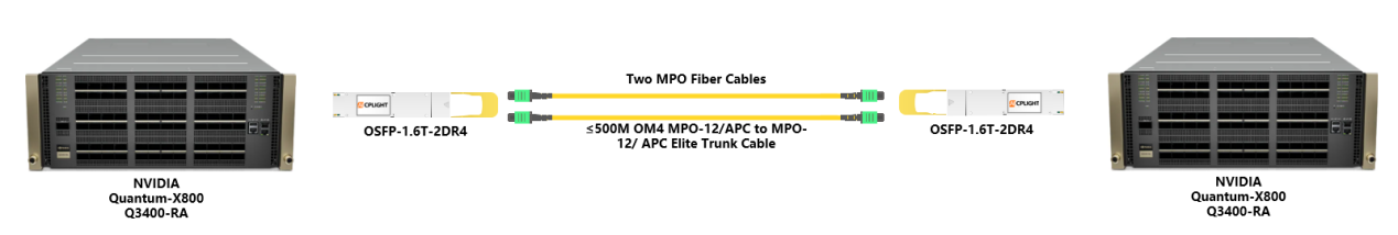 Two NVIDIA Quantum-X800 Q3400-RA switches linked by 1.6T 2xDR4/DR8 OSFP224 (OSFP-1.6T-2DR4) optical modules and dual MPO-12/APC fiber trunk cables for high-speed AI networking