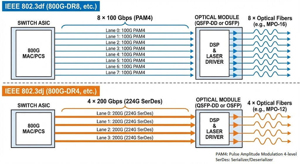 800G Transceiver Architecture: 8x100G vs 2x400G electrical lanes