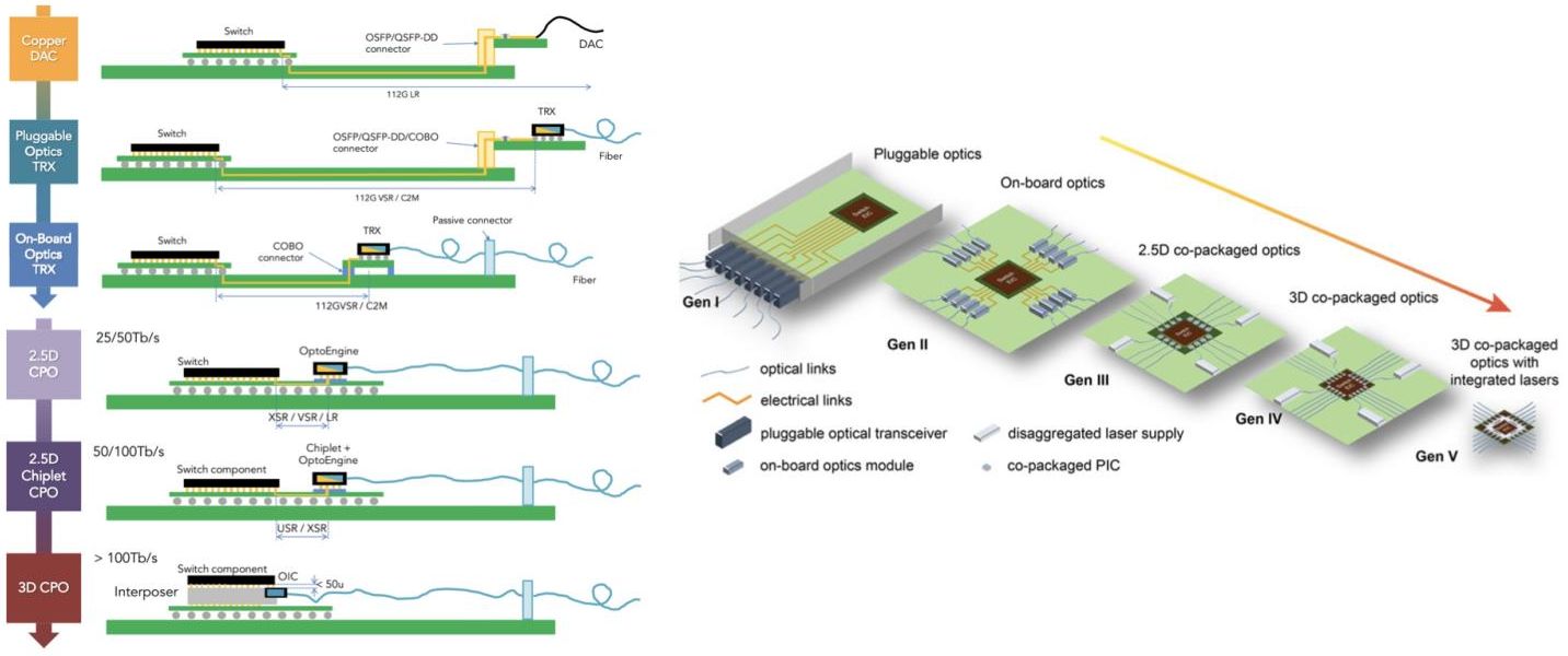 Evolution of data center interconnect architectures, showing the transition from copper connections and pluggable optics to more advanced optical integration technologies such as on-board optics, co-packaged optics (CPO), and 3D co-packaged optics