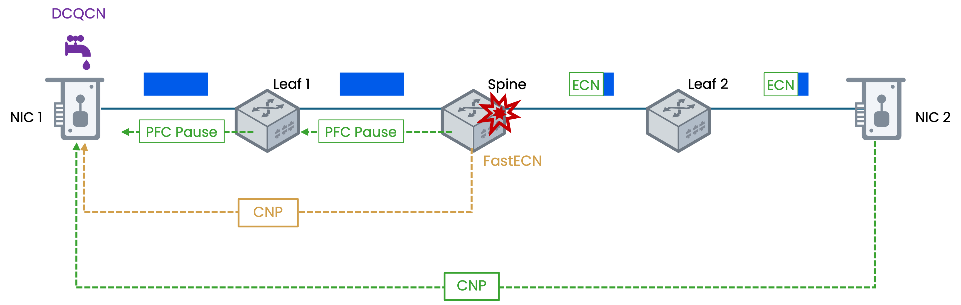 Mechanisms of DCQCN within an RDMA network, demonstrating how PFC Pause frames and CNP triggered by ECN/FastECN marking are used to manage traffic flow and prevent packet loss during network congestion
