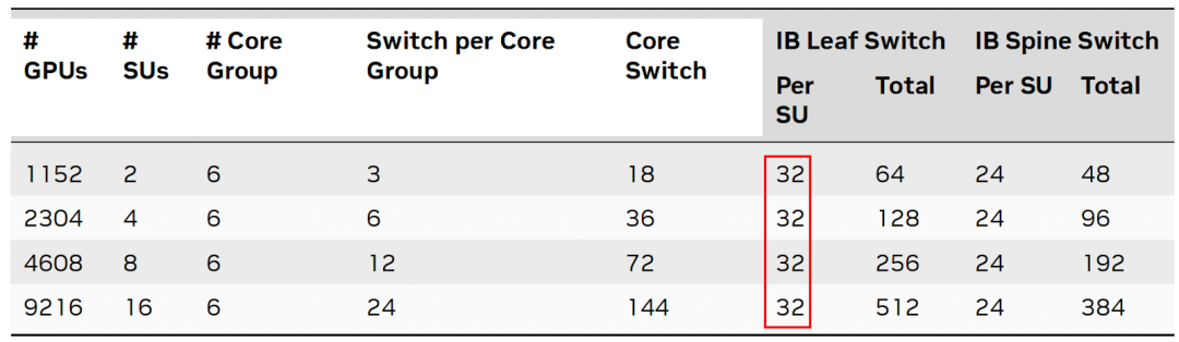 Larger SuperPOD component counts