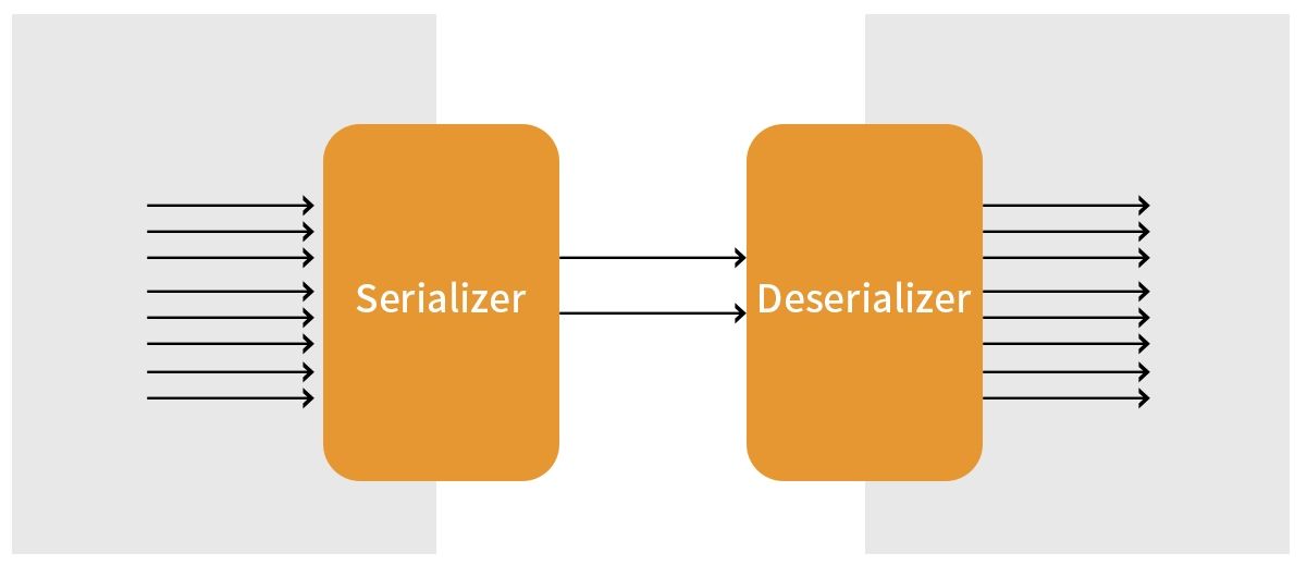 Serializer/Deserializer Architecture