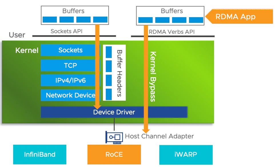 Architectural difference between a standard network stack, which processes data through multiple OS kernel layers, and RDMA which utilizes kernel bypass to allow an application to transfer data directly to the hardware for lower latency and higher efficiency.