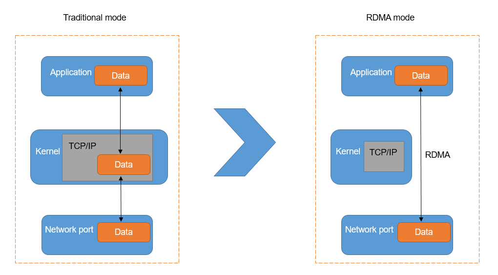 Compares the Traditional mode of data transfer, which requires the CPU to copy data through the OS Kernel (TCP/IP stack), with RDMA mode, which bypasses the kernel to allow direct data transfer between the Application and the Network port for significantly reduced latency.