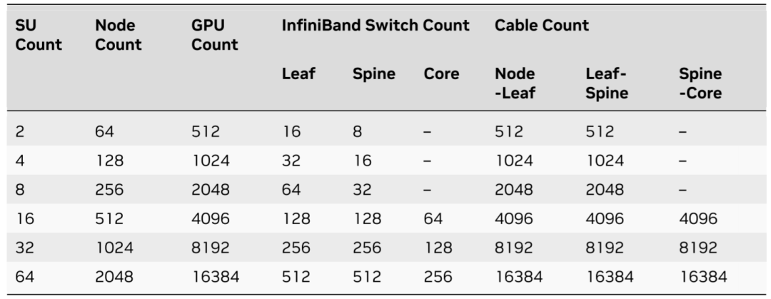 Larger DGX B200 SuperPOD component counts