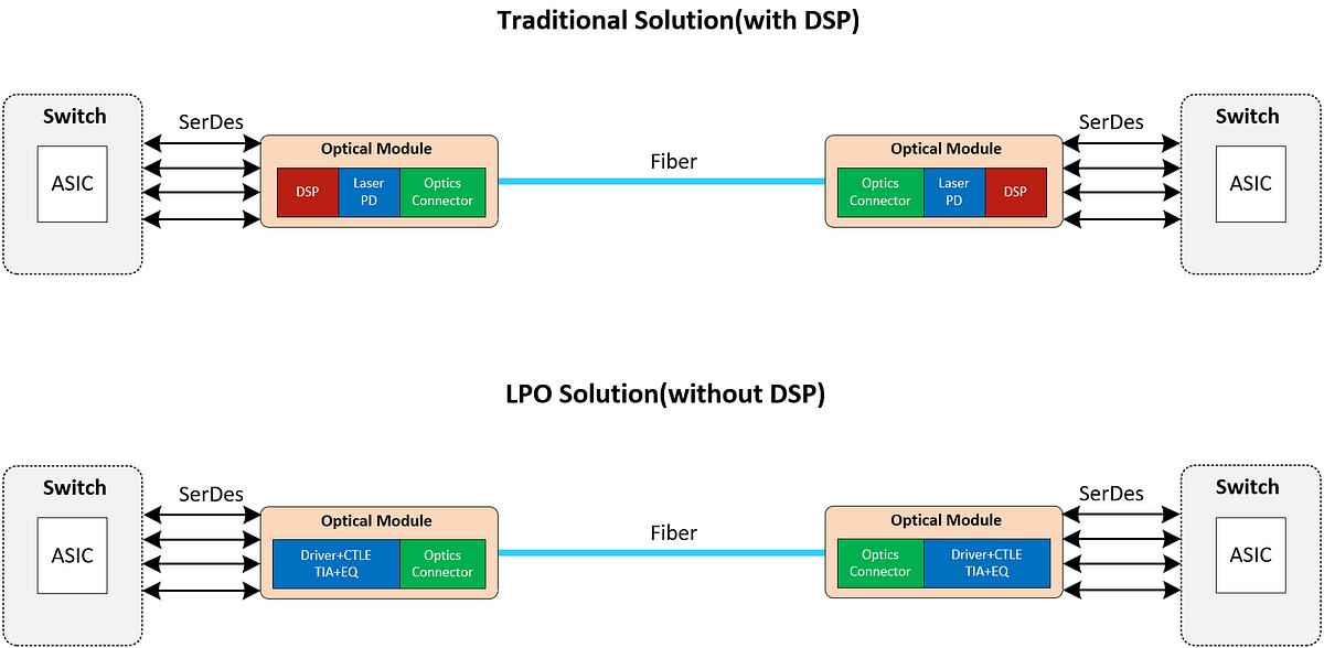 Traditional DSP-based modules vs Linear Pluggable Optics (LPO) without DSP