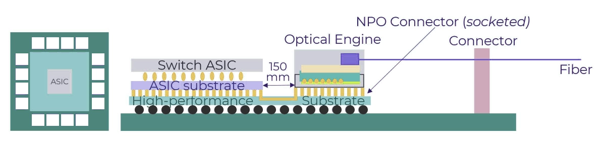 NPO (Near-Packaged Optics) Architecture