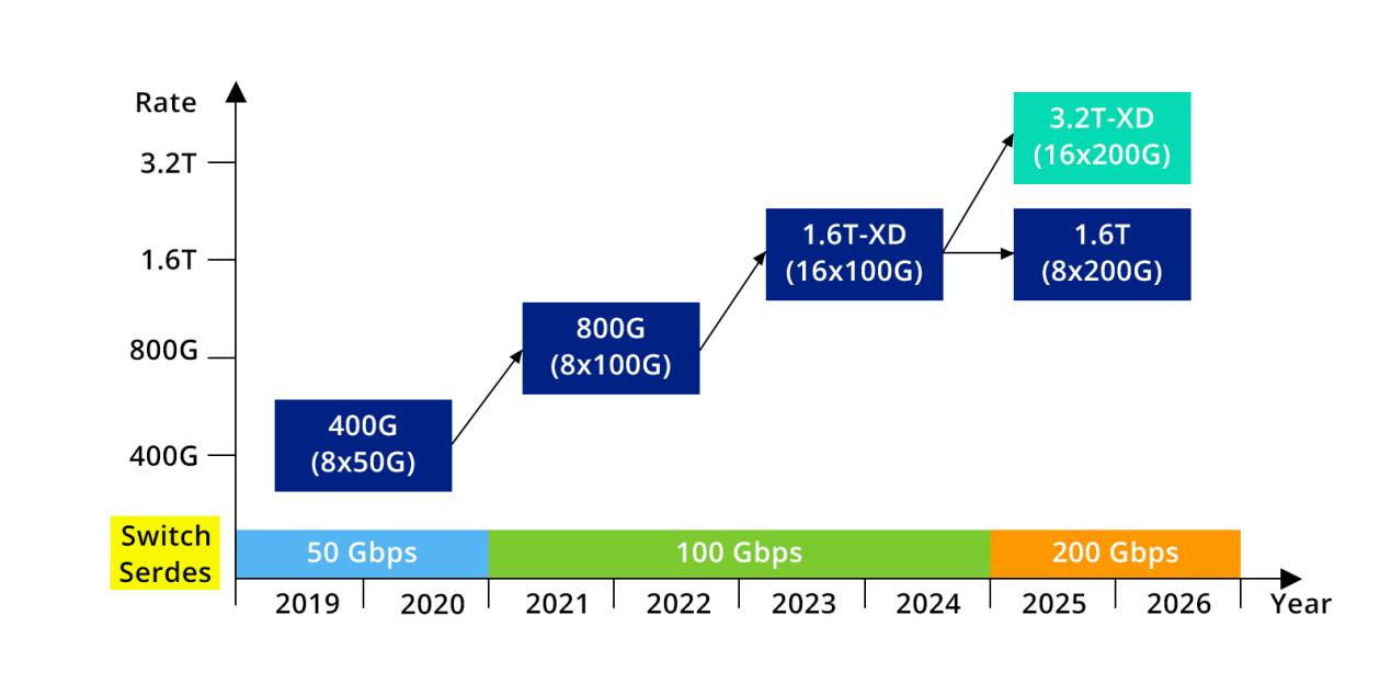 A roadmap chart showing the evolution of switch SerDes speeds and optical module bandwidths from 400G to 3.2T, highlighting the transition from 50G to 200G per lane technologies over time