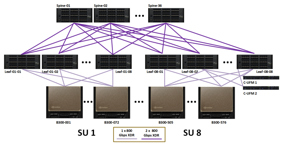 It shows the compute fabric layout for the full 576-node DGX SuperPOD. Each group of 72 nodes is rail-aligned. Traffic per rail of the DGX B300 systems is always one hop away from the other 72 nodes in a SU. Traffic between SUs, or between rails, traverses the spine layer. UFM 3.5 nodes are connected to four (4) FNM ports on the Q3400 switches