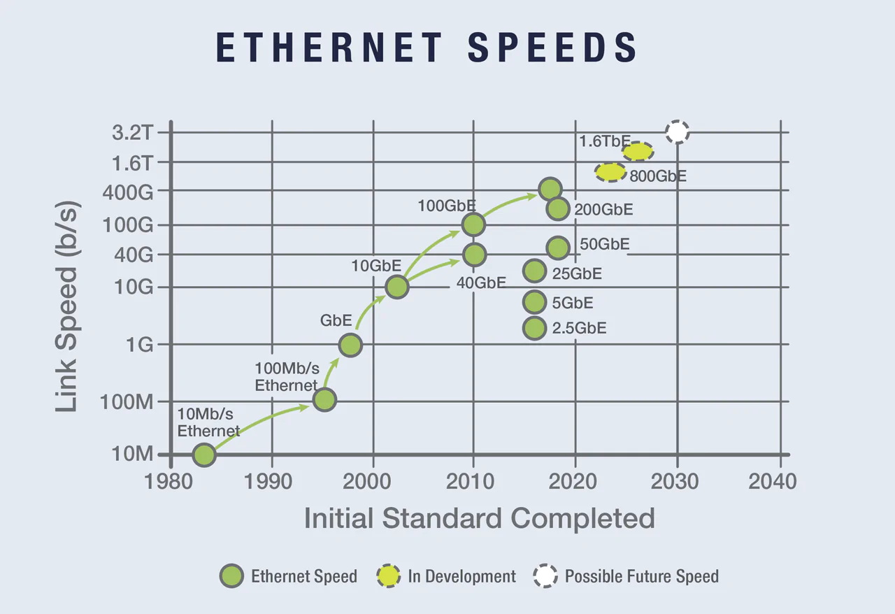 A timeline chart illustrating the evolution of Ethernet link speeds from 10Mb/s to 800GbE and beyond, with future projections reaching 1.6TbE