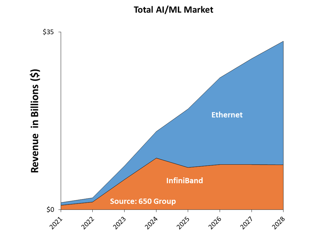 InfiniBand vs. Ethernet Market Size Forecast