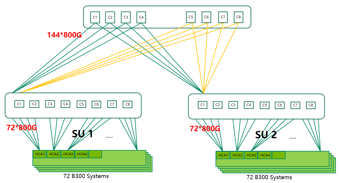 800G XDR InfiniBand modular scalable architecture for large AI GPU clusters