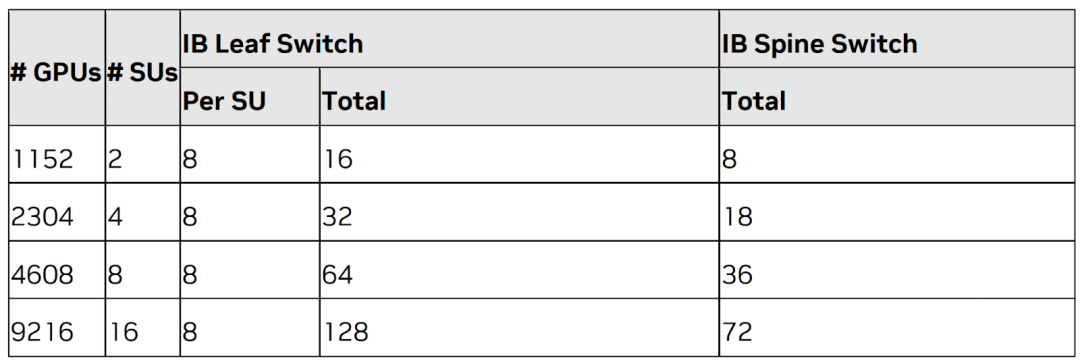 Larger SuperPOD component counts