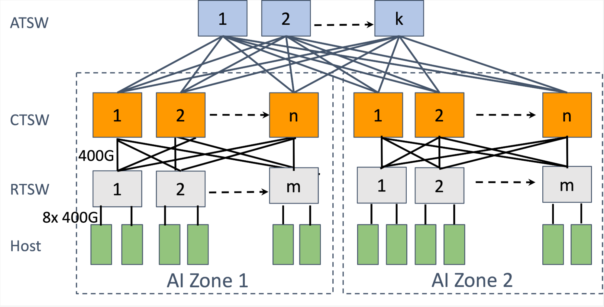 Multi-tier leaf-spine network architecture designed for high-performance AI clusters, featuring AI Zones interconnected by a hierarchy of switches (RTSW, CTSW, and ATSW) with high-bandwidth 400G links to ensure massive scalability and low-latency communication between hosts.