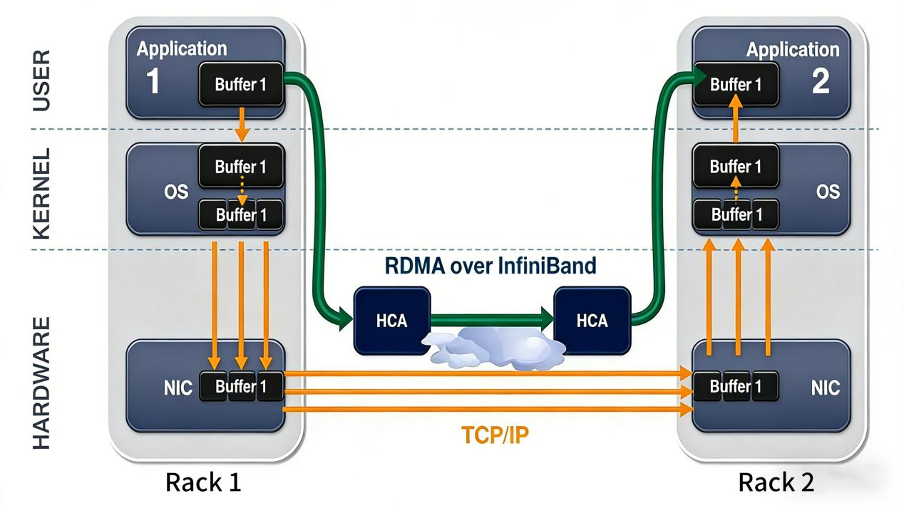 How RDMA over InfiniBand enables direct application-to-application data transfer by bypassing the kernel, compared with the traditional TCP/IP data path across racks