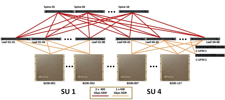 Compute fabric for full 127-node DGX B200 SuperPOD