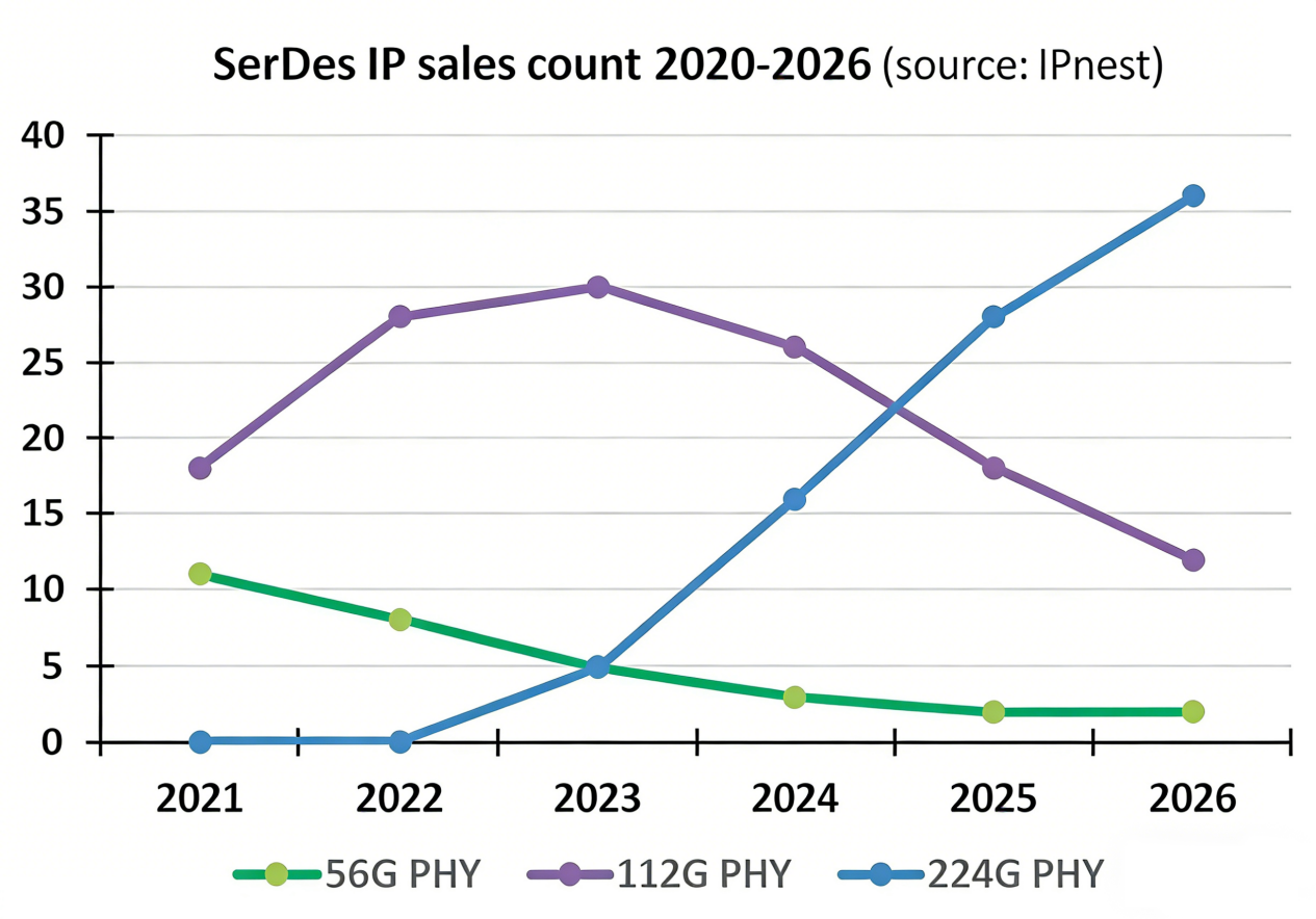 56G, 112G and 224G SerDes IP sales count