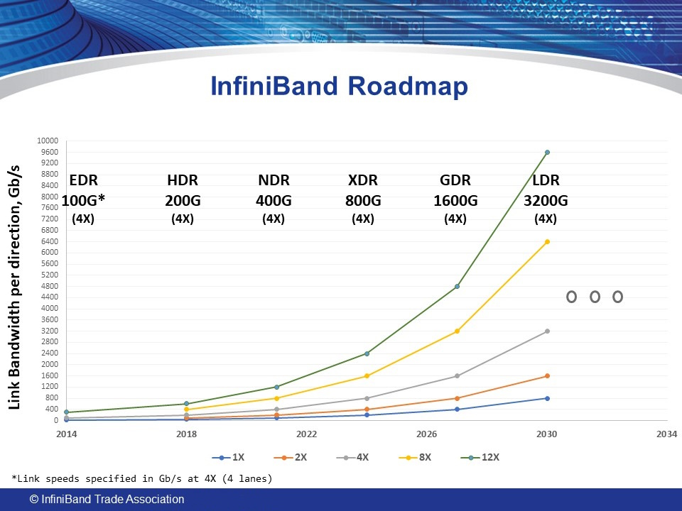InfiniBand Roadmap - EDR 100G, HDR 200G, NDR 400G, XDR 800G and future GDR 1600G, LDR 3200G