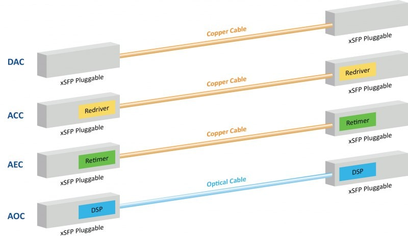 DAC vs ACC vs AEC vs AOC cable architecture and working principle comparison