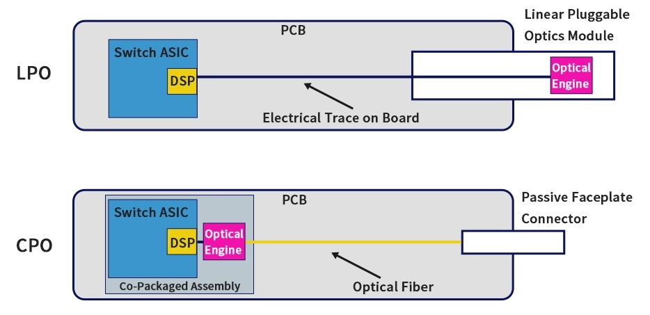 LPO vs. CPO Architecture