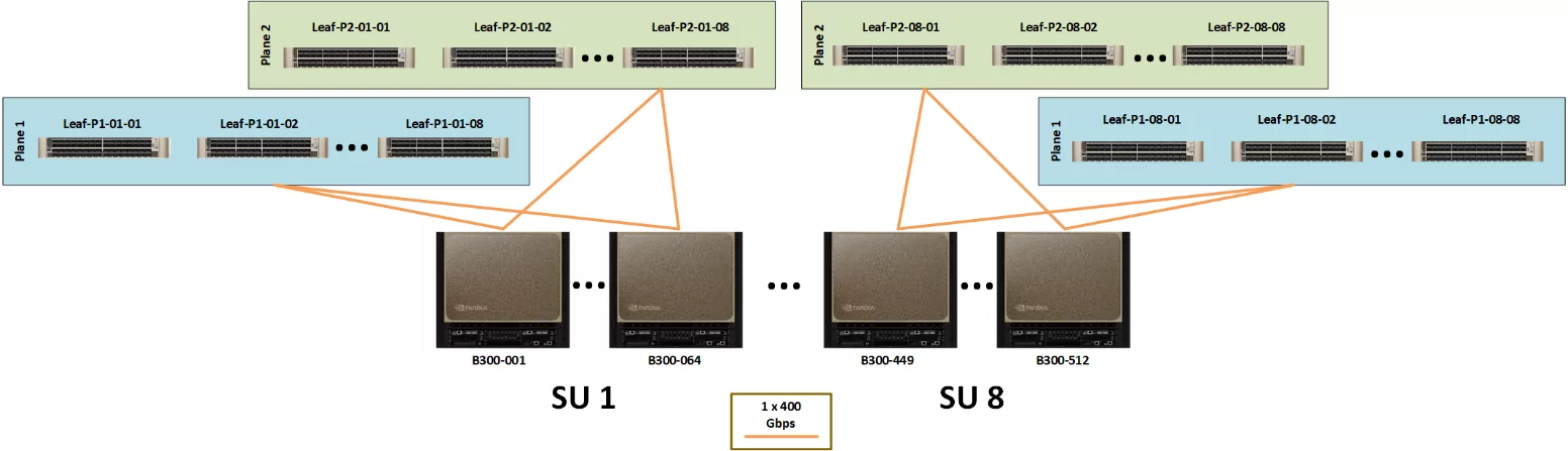 Compute fabric for full 512-node DGX B300 SuperPOD