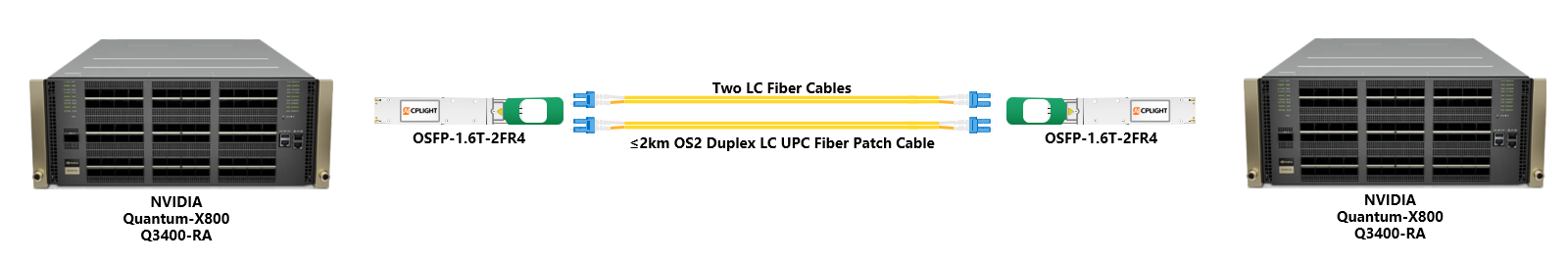 This diagram illustrates a 1.6T InfiniBand XDR link between two NVIDIA Quantum-X800 Q3400-RA switches using OSFP-1.6T-2FR4 transceivers and two LC fiber patch cables for distances up to 2km