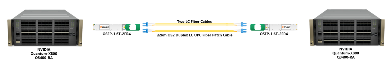 A high-speed link between two NVIDIA Quantum-X800 Q3400-RA switches using 1.6T 2xFR4/FR8 OSFP224 (OSFP-1.6T-2FR4) optical modules and dual OS2 Duplex LC UPC fiber patch cables for distances up to 2km