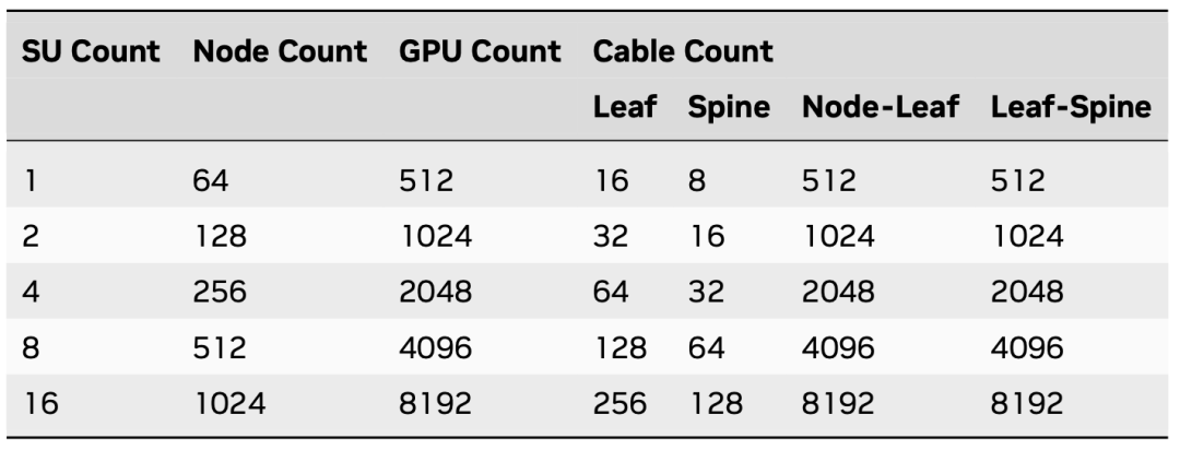 Larger DGX SuperPOD component counts