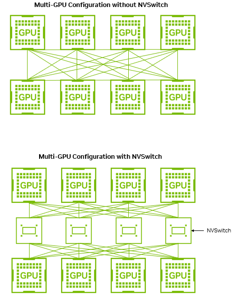 GPU-to-GPU bandwidth with and without NVSwitch all-to-all switch topology