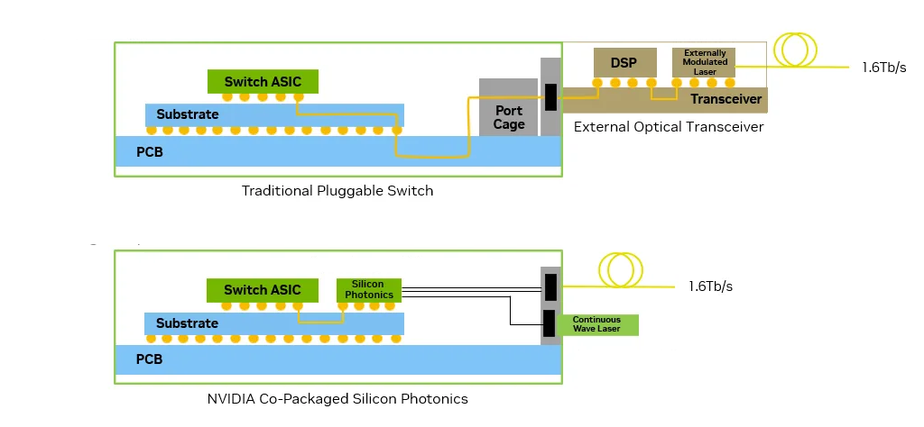 Traditional Pluggable Architecture vs CPO Architecture