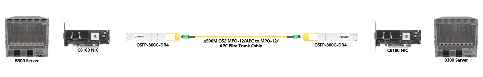This diagram illustrates a high-speed network connection between two B300 Servers using C8180 NICs and 800G OSFP224 DR4 optical transceivers (OSFP-800G-DR4) linked by a single-mode MPO-12/APC trunk cable for distances up to 500 meters