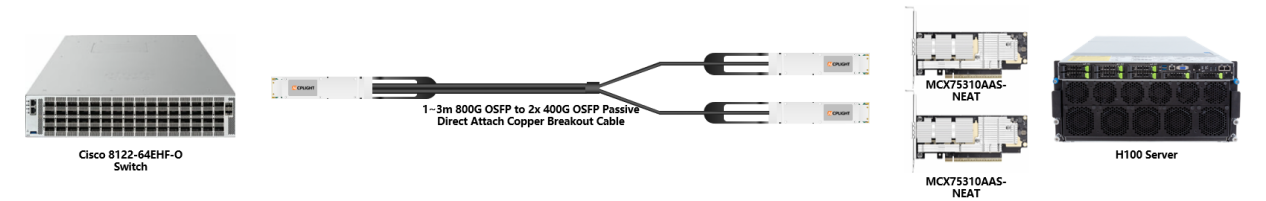 Connectivity diagram of an AICPLIGHT 800G OSFP to 2x400G OSFP breakout solution linking a high-capacity Cisco switch to NVIDIA H100 server nodes