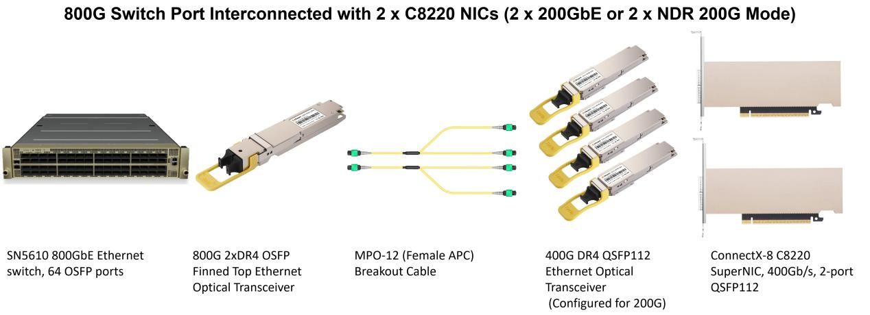 Technical diagram of an 800G Ethernet architecture interconnecting an NVIDIA Spectrum-4 SN5610 switch with two ConnectX-8 C8220 NICs. The setup uses a 1-to-4 breakout strategy, splitting an 800G OSFP Finned Top transceiver into four 200G lanes across four QSFP112 Flat Top transceivers via MPO-12 Y-splitter fiber cables