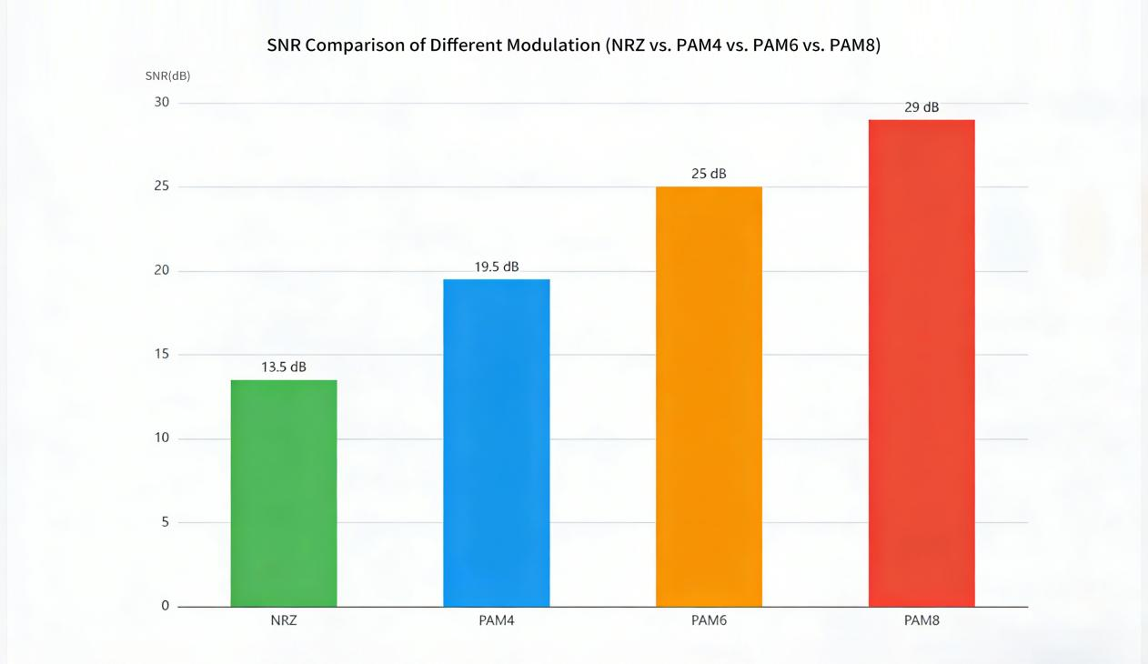 SNR Comparison of Different Modulation (NRZ vs. PAM4 vs. PAM6 vs. PAM8)