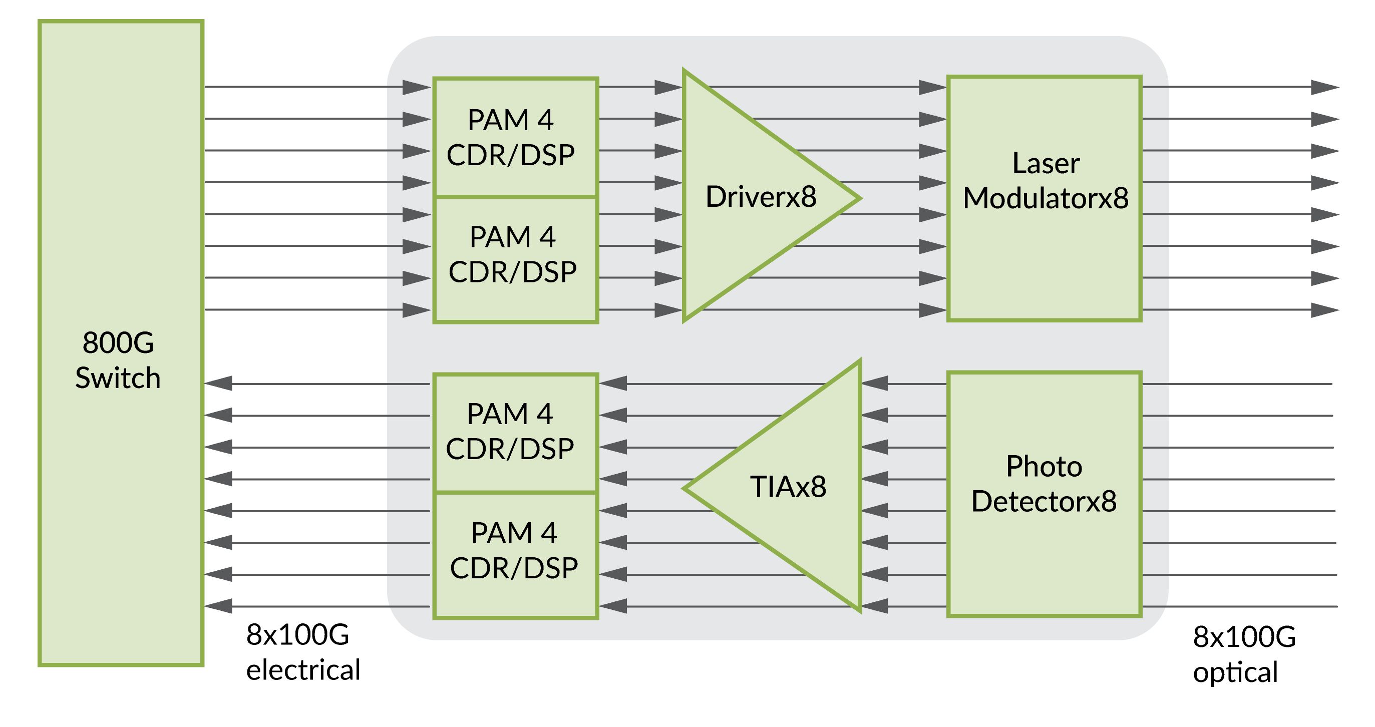 This block diagram illustrates the internal architecture of an 800G optical transceiver, featuring 8x100G PAM4 electrical lanes converted into 8x100G optical signals through high-performance DSP/CDR, Driver, and Laser Modulator components