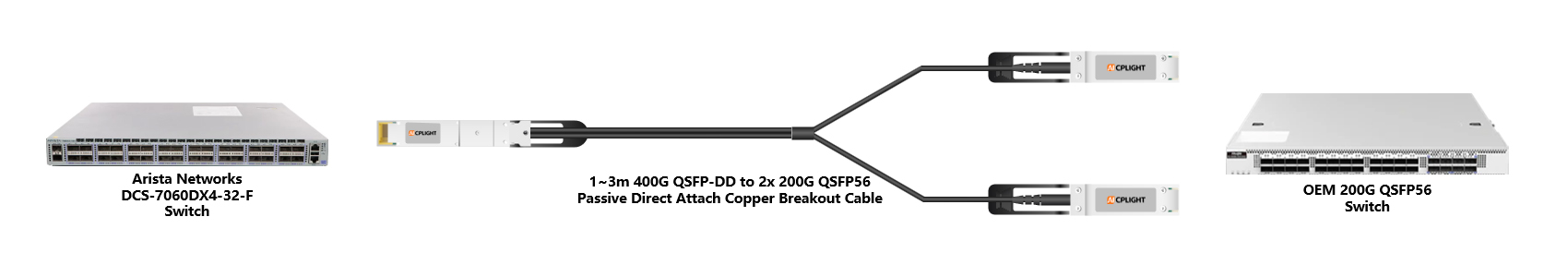 This configuration demonstrates a 400G QSFP-DD to 2x 200G QSFP56 breakout DAC cable connecting an Arista 400G switch to a legacy 200G OEM switch