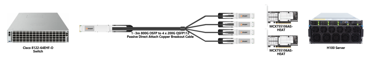 An application diagram showing an 800G OSFP to 4 x 200G QSFP112 passive copper breakout cable linking a Cisco 8122-64EHF-O switch to an H100 server via MCX755106AS-HEAT network adapters