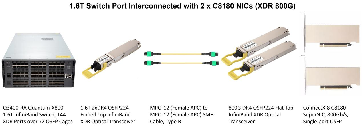 Interconnection diagram showing an NVIDIA Q3400-RA 1.6T switch port splitting into two 800G links for ConnectX-8 C8180 SuperNICs using AICPLIGHT OSFP224 transceivers and MPO-12 fiber cables