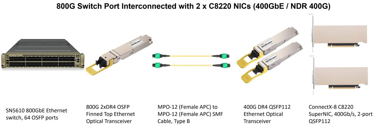 High-performance AI networking interconnect diagram - NVIDIA SN5610 800GbE OSFP switch connected to two ConnectX-8 C8220 400Gb/s SuperNICs using 800G 2xDR4 OSFP to 400G DR4 QSFP112 breakout optical solution with MPO-12 SMF cables