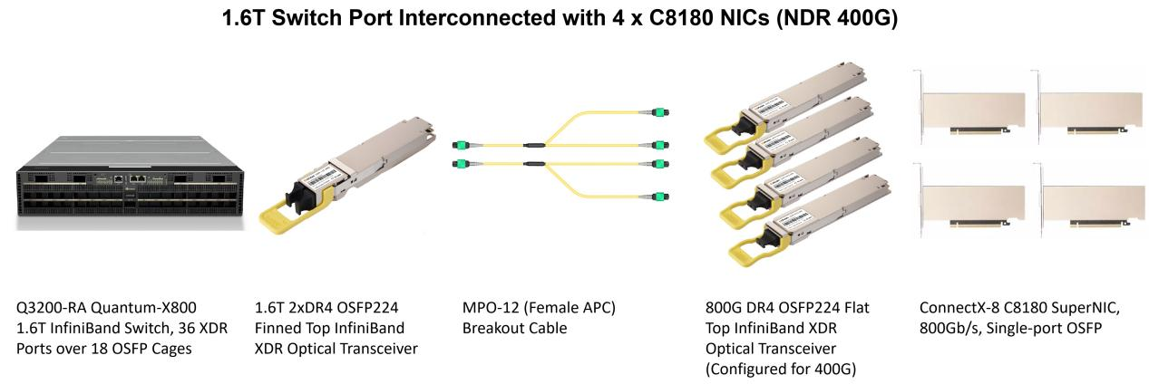 Technical diagram of a 1.6T InfiniBand NDR architecture interconnecting an NVIDIA Quantum-X800 Q3200-RA switch port with four ConnectX-8 C8180 SuperNICs using AICPLIGHT 1.6T 2xDR4 and 800G DR4 (configured for 400G) OSFP224 transceivers via MPO-12 breakout cables