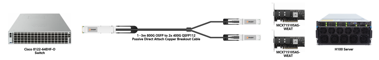 This diagram illustrates an 800G OSFP to 2x 400G QSFP112 passive copper breakout cable connecting a Cisco 8122-64EHF-O switch to an H100 server via MCX715105AS-WEAT network adapters