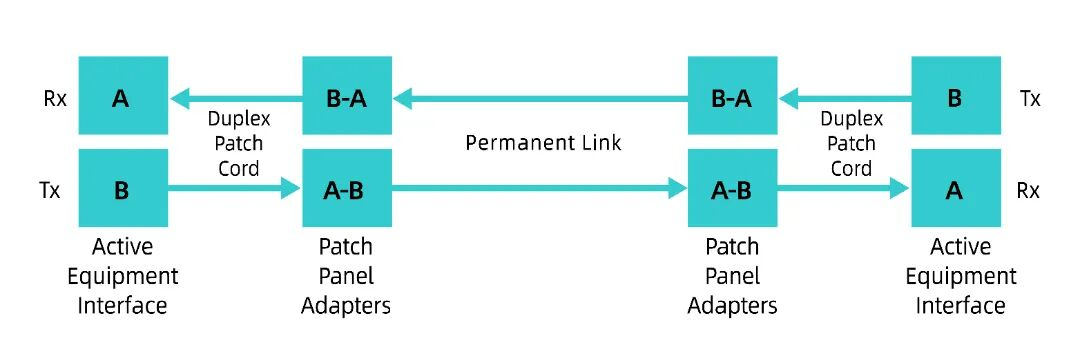 Fiber optic polarity and signal flow between two active equipment interfaces via duplex patch cords and a permanent link, ensuring the transmitter (Tx) on one end connects to the receiver (Rx) on the other