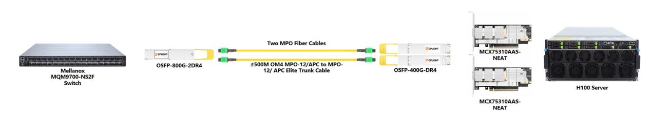 This image illustrates an 800G to 2×400G breakout solution using PAM4 modulation at 100G per lane, connecting a Mellanox MQM9700 switch to an H100 server via an OSFP-800G-2DR4 module split into two OSFP-400G-DR4 transceivers over MPO fiber cables