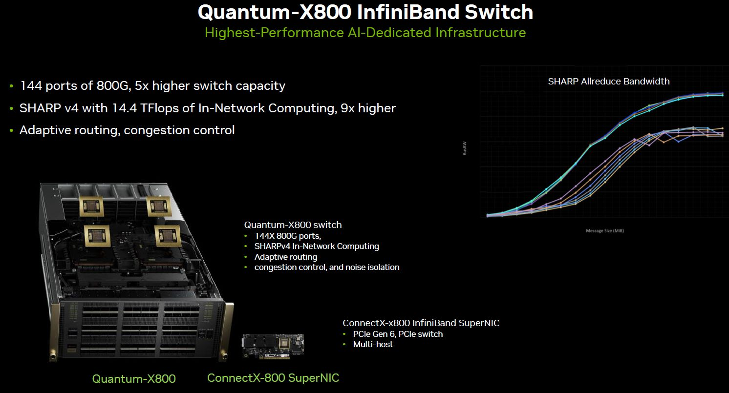 Quantum-X800 Q3400-RA InfiniBand switch (144 x 800G)