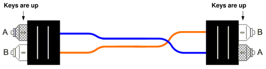 This diagram depicts an A-to-A fiber optic patch cord featuring a
