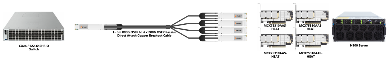 An application diagram showcasing an 800G OSFP to 4 x 200G OSFP passive copper breakout cable connecting a Cisco 8122-64EHF-O switch to an H100 server via four MCX75310AAS-HEAT network adapters
