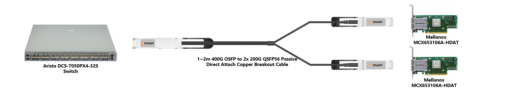 A 400G OSFP to 2x 200G QSFP56 breakout cable splits high-bandwidth traffic from an Arista DCS-7050PX4-32S switch to multiple Mellanox network interface cards