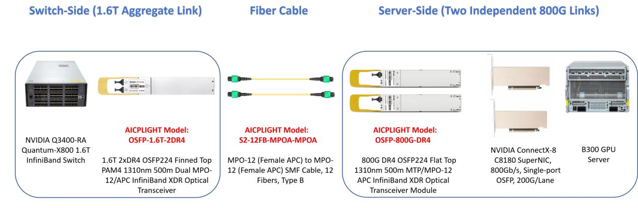 This technical diagram illustrates a 1.6T to 2×800G breakout configuration for InfiniBand XDR networks, featuring OSFP224 transceivers that utilize 200G per lane PAM4 modulation to connect an NVIDIA Quantum-X800 switch to a B300 GPU server