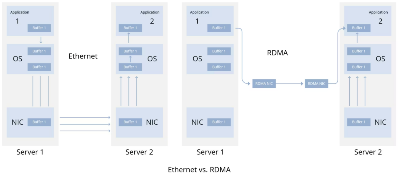  Difference between traditional Ethernet and RDMA, highlighting how RDMA enables direct memory-to-memory data transfers that bypass the OS kernel to reduce latency and CPU overhead