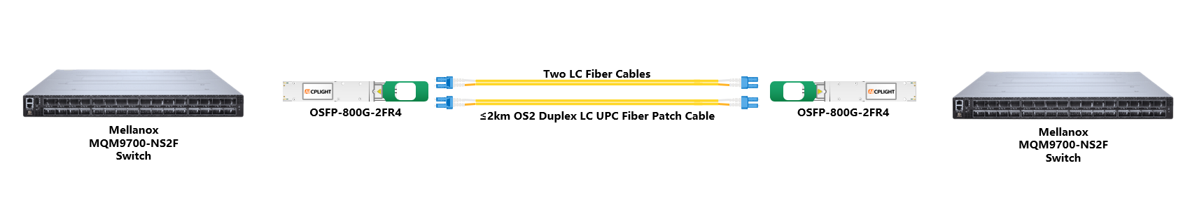 An 800G 2×FR4 optical interconnect architecture, illustrating a high-efficiency connection between two switches using duplex LC single-mode fiber to achieve a transmission reach of up to 2 kilometers